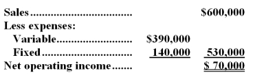 Junsin Corporation's budget for next year appears below.The budget assumes the company will sell 30,000 units.   -The company's margin of safety as a percentage of sales (rounded to the nearest whole percent)  is: A) 33% B) 50% C) 12% D) 67%