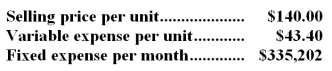 Data concerning Hahl Corporation's single product appear below:   -The break-even in monthly dollar sales is closest to: A) $485,800 B) $634,060 C) $1,081,360 D) $335,160