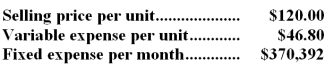 Pedaci Corporation produces and sells a single product.Data concerning that product appear below:   -Assume the company's monthly target profit is $15,000.The unit sales to attain that target profit is closest to: A) 3,212 B) 5,265 C) 8,235 D) 5,571