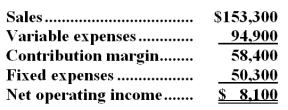 Faust Corporation has provided its contribution format income statement for August.   -The degree of operating leverage is closest to: A) 18.93 B) 0.14 C) 0.05 D) 7.21