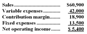 The April contribution format income statement of Iannacone Corporation appears below:   -If the company's sales increase by 1%,its net operating income should increase by about: A) 9% B) 1% C) 4% D) 11%