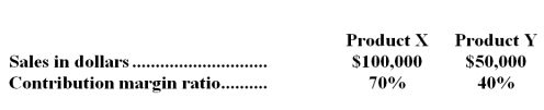 The following data concern two products sold by Redding Corporation.   -If the sales mix shifts toward Product X,and product contribution margin ratios remain unchanged,one would expect the break-even point for the company as a whole to: A) increase. B) decrease. C) remain unchanged. D) it is impossible to determine.