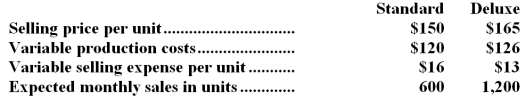 Hooper Corporation produces and sells two models of vacuum cleaners,Standard and Deluxe.The company records show the following monthly data relating to these two products:   The company's total monthly fixed cost is $15,000. -If the expected monthly sales in units were divided equally between the two models (900 Standard and 900 Deluxe) ,the break-even level of sales would be: A) the same as with the expected sales mix. B) higher than with the expected sales mix. C) lower than with the expected sales mix. D) cannot be determined with the available data.