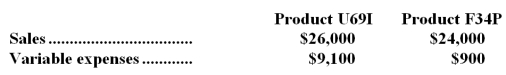 Weise Corporation produces and sells two products.Data concerning those products for the most recent month appear below:   Fixed expenses for the entire company were $38,200. -The break-even point for the entire company is closest to: A) $48,200 B) $38,200 C) $47,750 D) $11,800