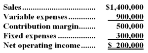 The following is Alsatia Corporation's contribution format income statement for last month:   The company has no beginning or ending inventories and produced and sold 10,000 units during the month. Required: a.What is the company's contribution margin ratio? b.What is the company's break-even in units? c If sales increase by 100 units,by how much should net operating income increase? d.How many units would the company have to sell to attain target profits of $225,000? e.What is the company's margin of safety in dollars? f.What is the company's degree of operating leverage?