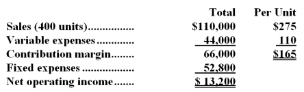 The following monthly data are available for the Challenger Company and its only product,Product SW:   Required: a.Without resorting to calculations,what is the total contribution margin at the break-even point? b.Management is contemplating the use of plastic gearing rather than metal gearing in Product SW.This change would reduce variable costs by $15.The company's marketing manager predicts that this would reduce the overall quality of the product and thus would result in a decline in sales to a level of 350 units per month.Should this change be made? c.Assume that Challenger Company is currently selling 400 units of Product SW per month.Management wants to increase sales and feels this can be done by cutting the selling price by $25 per unit and increasing the advertising budget by $20,000 per month.Management believes that these actions will increase unit sales by 50%.Should these changes be made? d.Assume that Challenger Company is currently selling 400 units of Product SW.Management wants to automate a portion of the production process for Product SW.The new equipment would reduce direct labor costs by $20 per unit but would result in a monthly rental cost for the new robotic equipment of $10,000.Management believes that the new equipment will increase the reliability of Product SW thus resulting in an increase in monthly sales of 12%.Should these changes be made?