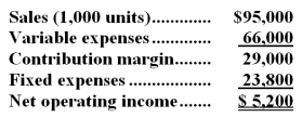 Zins Corporation produces and sells a single product.The company's contribution format income statement for August appears below:   Required: Redo the company's contribution format income statement assuming that the company sells 1,400 units.