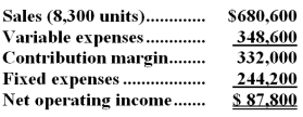 Bayona Inc. ,which produces and sells a single product,has provided the following contribution format income statement for November:   Required: Redo the company's contribution format income statement assuming that the company sells 8,400 units.