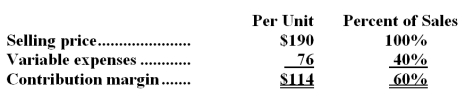 Data concerning Hogarth Corporation's single product appear below:   Fixed expenses are $96,000 per month.The company is currently selling 1,000 units per month. Required: The marketing manager believes that a $12,000 increase in the monthly advertising budget would result in a 110 unit increase in monthly sales.What should be the overall effect on the company's monthly net operating income of this change? Show your work!