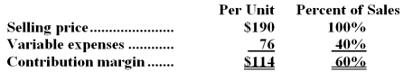 Data concerning Uthe Corporation's single product appear below:   Fixed expenses are $522,000 per month.The company is currently selling 6,000 units per month. Required: The marketing manager would like to cut the selling price by $19 and increase the advertising budget by $30,900 per month.The marketing manager predicts that these two changes would increase monthly sales by 1,600 units.What should be the overall effect on the company's monthly net operating income of this change? Show your work!