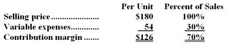 Gruen Corporation produces and sells a single product.Data concerning that product appear below:   Fixed expenses are $505,000 per month.The company is currently selling 5,000 units per month. Required: The marketing manager would like to introduce sales commissions as an incentive for the sales staff.The marketing manager has proposed a commission of $16 per unit.In exchange,the sales staff would accept an overall decrease in their salaries of $65,000 per month.The marketing manager predicts that introducing this sales incentive would increase monthly sales by 100 units.What should be the overall effect on the company's monthly net operating income of this change? Show your work!