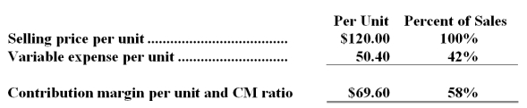 Hounshell Corporation produces and sells a single product.Data concerning that product appear below:   Required: a.Assume the company's monthly target profit is $20,880.Determine the unit sales to attain that target profit.Show your work! b.Assume the company's monthly target profit is $6,960.Determine the dollar sales to attain that target profit.Show your work!  