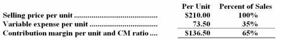 Sadbury Corporation produces and sells a single product whose selling price is $210.00 per unit and whose variable expense is $73.50 per unit.The company's monthly fixed expense is $873,600. Required: a.Assume the company's monthly target profit is $27,300.Determine the unit sales to attain that target profit.Show your work! b.Assume the company's monthly target profit is $68,250.Determine the dollar sales to attain that target profit.Show your work!  