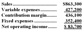 Langin Corporation has provided its contribution format income statement for June.   Required: a.Compute the degree of operating leverage to two decimal places. b.Using the degree of operating leverage,estimate the percentage change in net operating income that should result from a 14% increase in sales.