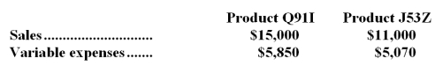 Deavila Inc.produces and sells two products.Data concerning those products for the most recent month appear below:   Fixed expenses for the entire company were $13,980. Required: a.Determine the overall break-even point for the company.Show your work! b.If the sales mix shifts toward Product Q91I with no change in total sales,what will happen to the break-even point for the company? Explain.