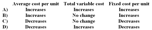 When the level of activity increases within the relevant range,how does each of the following change?   A) Option A B) Option B C) Option C D) Option D