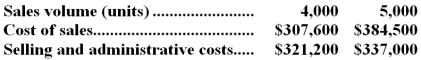 <strong>Iacopi Corporation is a wholesaler that sells a single product.Management has provided the following cost data for two levels of monthly sales volume.The company sells the product for $172.50 per unit.   The best estimate of the total contribution margin when 4,300 units are sold is:</strong> A)$343,140 B)$65,790 C)$121,260 D)$411,080 <div style=padding-top: 35px> 