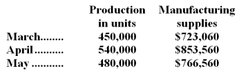 The controller of JoyCo has requested a quick estimate of the manufacturing supplies needed for the month of July when production is expected to be 470,000 units.Below are actual data from the prior three months of operations.   Using these data and the high-low method,what is the best estimate of the cost of manufacturing supplies that would be needed for July? (Assume that this activity is within the relevant range. )  A) $805,284 B) $1,188,756 C) $755,196 D) $752,060
