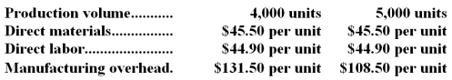 <strong>Bakken Corporation has provided the following production and average cost data for two levels of monthly production volume.The company produces a single product.   The best estimate of the total variable manufacturing cost per unit is:</strong> A)$16.50 B)$90.40 C)$45.50 D)$106.90 <div style=padding-top: 35px> 