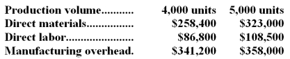 <strong>Dabbs Corporation has provided the following production and total cost data for two levels of monthly production volume.The company produces a single product.   The best estimate of the total monthly fixed manufacturing cost is:</strong> A)$737,950 B)$686,400 C)$274,000 D)$789,500 <div style=padding-top: 35px> 