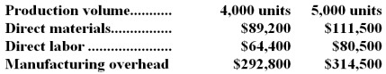 <strong>Eddins Corporation has provided the following production and total cost data for two levels of monthly production volume.The company produces a single product.   The best estimate of the total variable manufacturing cost per unit is:</strong> A)$60.10 B)$38.40 C)$21.70 D)$22.30 <div style=padding-top: 35px> 