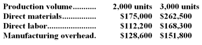 <strong>Faram Corporation has provided the following production and total cost data for two levels of monthly production volume.The company produces a single product.   The best estimate of the total cost to manufacture 2,300 units is closest to:</strong> A)$446,660 B)$465,840 C)$462,415 D)$478,170 <div style=padding-top: 35px> 