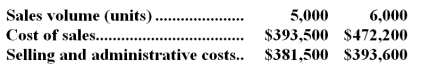<strong>Gamba Corporation is a wholesaler that sells a single product.Management has provided the following cost data for two levels of monthly sales volume.The company sells the product for $170.00 per unit.   The best estimate of the total monthly fixed cost is:</strong> A)$865,800 B)$321,000 C)$820,400 D)$775,000 <div style=padding-top: 35px> 