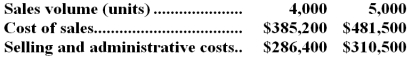 <strong>Haram Corporation is a wholesaler that sells a single product.Management has provided the following cost data for two levels of monthly sales volume.The company sells the product for $182.10 per unit.   The best estimate of the total variable cost per unit is:</strong> A)$120.40 B)$158.40 C)$167.90 D)$96.30 <div style=padding-top: 35px> 