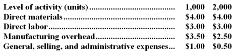<strong>A company that produces and sells a single product has provided the following volume and average cost data for two accounting periods:   The best estimates of the total fixed cost and variable cost per unit are closest to:</strong> A)$2,000 fixed;$1.50 variable B)$2,000 fixed;$7.00 variable C)$3,000 fixed;$7.00 variable D)$3,000 fixed;$8.50 variable <div style=padding-top: 35px> 
