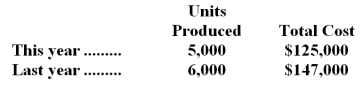 The following information was collected for one of the costs at Demetra Manufacturing Corporation over the past two years:   Assuming that there has been no change in the cost structure over the last two years and this activity is within the relevant range,this cost at Demetra would best be described as a: A) fixed cost B) mixed cost C) step-variable cost D) true variable cost