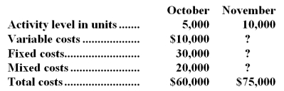 The following data pertain to activity and costs for two recent months:   Assuming that these activity levels are within the relevant range,the mixed costs for November were: A) $40,000 B) $35,000 C) $25,000 D) $20,000