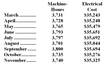 <strong>Electrical costs at one of Gotch Corporation's factories are listed below:   Management believes that electrical cost is a mixed cost that depends on machine-hours.Using the high-low method to estimate the variable and fixed components of this cost,these estimates would be closest to:</strong> A)$0.15 per machine-hour;$35,115 per month B)$9.11 per machine-hour;$1,249 per month C)$9.43 per machine-hour;$35,406 per month D)$6.57 per machine-hour;$10,728 per month <div style=padding-top: 35px> 