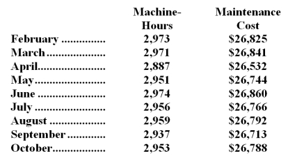 <strong>Maintenance costs at a Neller Corporation factory are listed below:   Management believes that maintenance cost is a mixed cost that depends on machine-hours.Using the high-low method to estimate the variable and fixed components of this cost,these estimates would be closest to:</strong> A)$1.85 per machine-hour;$21,325 per month B)$3.77 per machine-hour;$15,648 per month C)$9.07 per machine-hour;$26,762 per month D)$0.27 per machine-hour;$26,071 per month <div style=padding-top: 35px> 