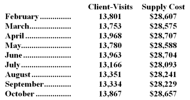 <strong>Supply costs at Rupard Corporation's chain of gyms are listed below:   Management believes that supply cost is a mixed cost that depends on client-visits.Using the high-low method to estimate the variable and fixed components of this cost,those estimates would be closest to:</strong> A)$0.76 per client-visit;$18,152 per month B)$1.31 per client-visit;$10,462 per month C)$2.08 per client-visit;$28,489 per month D)$0.77 per client-visit;$17,952 per month <div style=padding-top: 35px> 