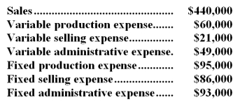 <strong>Kalbach Corporation,a manufacturing company,has provided the following financial data for November:   The company had no beginning or ending inventories.The contribution margin for November was:</strong> A)$285,000 B)$166,000 C)$310,000 D)$36,000 <div style=padding-top: 35px> 