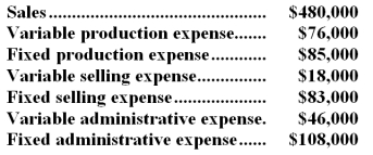 <strong>The management of Harper Corporation,a manufacturing company,has provided the following financial data for December:   The contribution margin for December was:</strong> A)$204,000 B)$64,000 C)$340,000 D)$319,000 <div style=padding-top: 35px> 