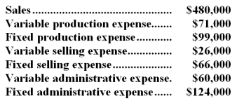 <strong>The management of Degenhart Corporation,a manufacturing company,has provided the following data for February:   The contribution margin for February was:</strong> A)$34,000 B)$323,000 C)$191,000 D)$310,000 <div style=padding-top: 35px> 