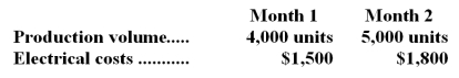 <strong>The following data pertains to activity and the cost of electricity for two recent months:   The best estimate of the total monthly fixed electrical cost is:</strong> A)$300 B)$1,200 C)$1,500 D)$1,050 <div style=padding-top: 35px> 