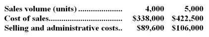 <strong>Callaham Corporation is a wholesaler that sells a single product.Management has provided the following cost data for two levels of monthly sales volume.The company sells the product for $115.80 per unit.   The best estimate of the total contribution margin when 4,300 units are sold is:</strong> A)$134,590 B)$43,430 C)$64,070 D)$38,270 <div style=padding-top: 35px> 