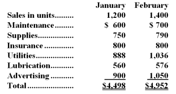 <strong>Stewart Company is attempting to classify costs according to their cost behavior.Data concerning activity and costs are listed below:   The cost(s) that Stewart Company would classify as fixed would be:</strong> A)insurance. B)insurance and lubrication. C)supplies and lubrication. D)insurance and advertising. <div style=padding-top: 35px> 