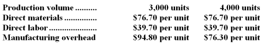 <strong>The following production and average cost data for two levels of monthly production volume have been supplied by a company that produces a single product:   The best estimate of the total cost to manufacture 3,200 units is closest to:</strong> A)$675,840 B)$616,640 C)$661,040 D)$646,240 <div style=padding-top: 35px> 