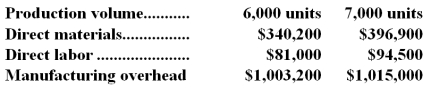 <strong>Baaca Corporation has provided the following production and total cost data for two levels of monthly production volume.The company produces a single product.   The best estimate of the total variable manufacturing cost per unit is:</strong> A)$82.00 B)$70.20 C)$56.70 D)$11.80 <div style=padding-top: 35px> 