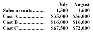 Rymore Company would like to classify the following costs according to their cost behavior:   -Which of the following classifications best describes the behavior of Cost B? A) Mixed B) Variable C) Fixed D) none of the above