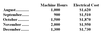 Gargymal Company would like to estimate the variable and fixed components of its electrical costs and has compiled the following data for the last five months of operations.   -Using the high-low method of analysis,the estimated fixed cost per month for electricity is closest to: A) $1,306.50 B) $870.00 C) $1,290.00 D) $1,150.00