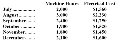 Hiss Company's activity for the last six months is as follows:   -Using the high-low method,the estimated variable electrical cost per machine hour is: A) $0.40 B) $0.65 C) $0.70 D) $0.67