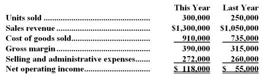 Prater Company has provided the following data:   -The best estimate of the company's total fixed selling and administrative expense per year is: A) $188,000 B) $72,000 C) $200,000 D) $212,000