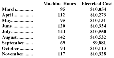 Electrical costs at one of Noyd Corporation's factories are listed below:   Management believes that electrical cost is a mixed cost that depends on machine-hours. -Using the high-low method,the estimate of the variable component of electrical cost per machine-hour is closest to: A) $0.11 B) $8.92 C) $94.27 D) $8.56