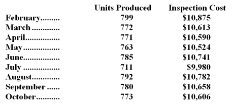 Inspection costs at one of Pulley Corporation's factories are listed below:   Management believes that inspection cost is a mixed cost that depends on units produced. -Using the high-low method,the estimate of the fixed component of inspection cost per month is closest to: A) $2,749 B) $10,519 C) $9,980 D) $10,597