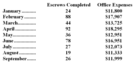 Annarummo Inc. ,an escrow agent,has provided the following data concerning its office expenses:   Management believes that office expense is a mixed cost that depends on the number of escrows completed.Note: Real estate purchases usually involve the services of an escrow agent that holds funds and prepares documents to complete the transaction. -Using the high-low method,the estimate of the variable component of office expense per escrow completed is closest to: A) $196.11 B) $95.37 C) $99.50 D) $292.71