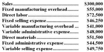 Porter Company has provided the following data for the second quarter of the most recent year:   Assume that direct labor is a variable cost and that there were no beginning or ending inventories. -The gross margin for Porter Company for the second quarter was: A) $(12,500)  B) $80,000 C) $131,500 D) $135,000
